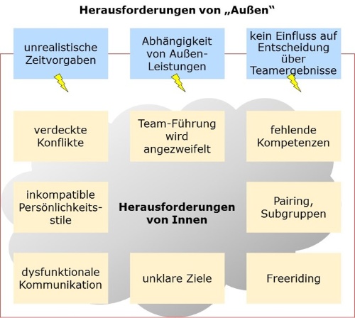 Teamentwicklung Diagnose 01