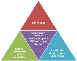 OP-Management
