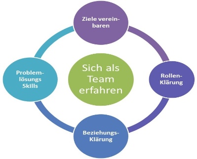 Ansätze für die Teamentwicklung Modelle-der-Teamentwicklung