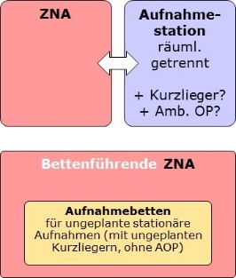 Notaufnahme Aufnahmebetten