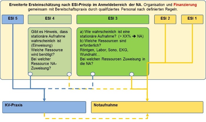 Patientensteuerung ESI-gestuetzt KV-Praxis 