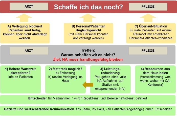 Notaufnahme Bewaeltigung Ueberlastungssituationen