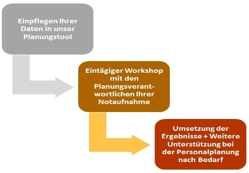 Notaufnahme Vorgehen-Personalplanung