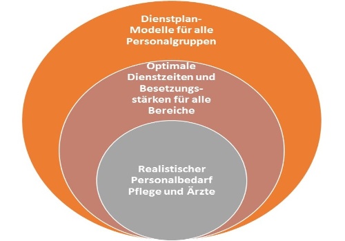 Transparenter Personalbedarf und passende Dienstpläne für die ZNA Notaufnahme Ergebnisse-Personalplanung