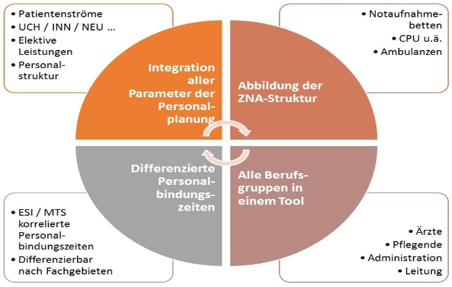Notaufnahme Personalplanung-Tool