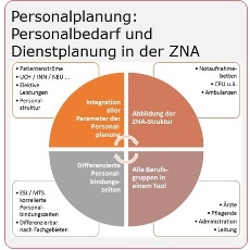 Notaufnahme Personalplanung-link