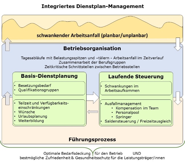 Integriertes-Dienstplan-Management
