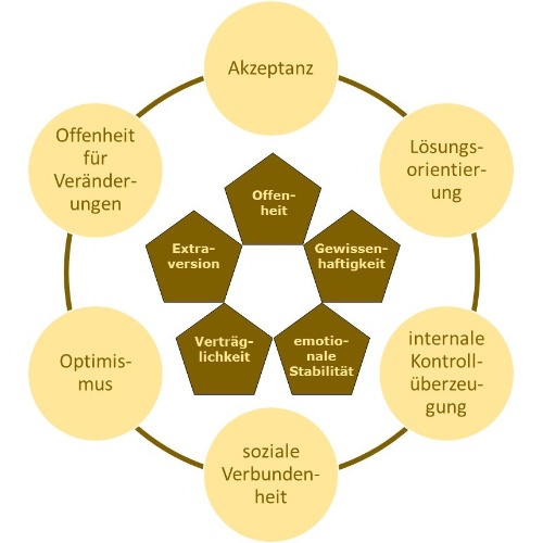 Resilienzfaktoren mit OCEAN-Modell