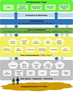 Road Map Teamentwicklung 1