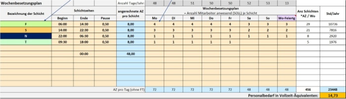 Besetzungsplan mit Personalbedarfsberechnung Mueller Mooseder 2