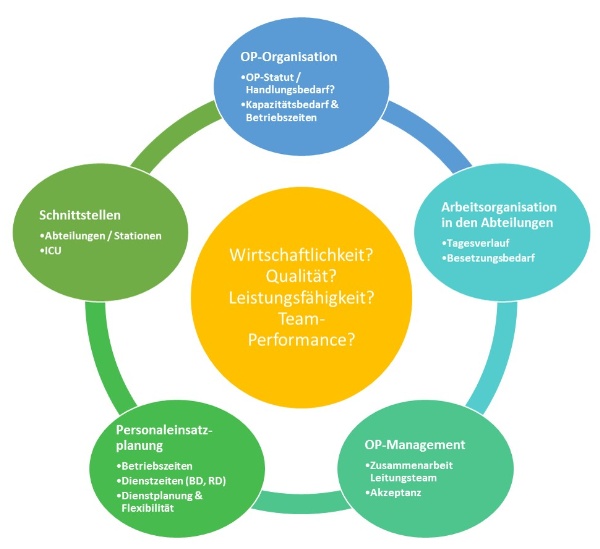 OP-Management 2