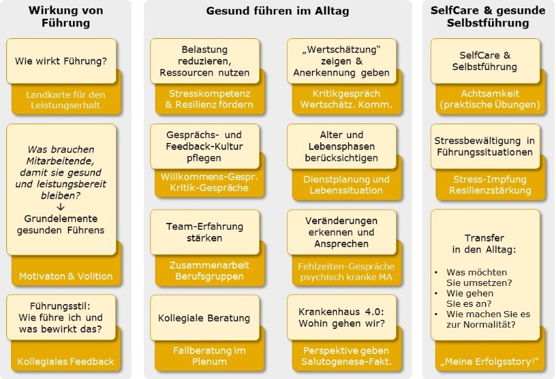 Module des Seminars Gesunde Fuehrung KHS 1