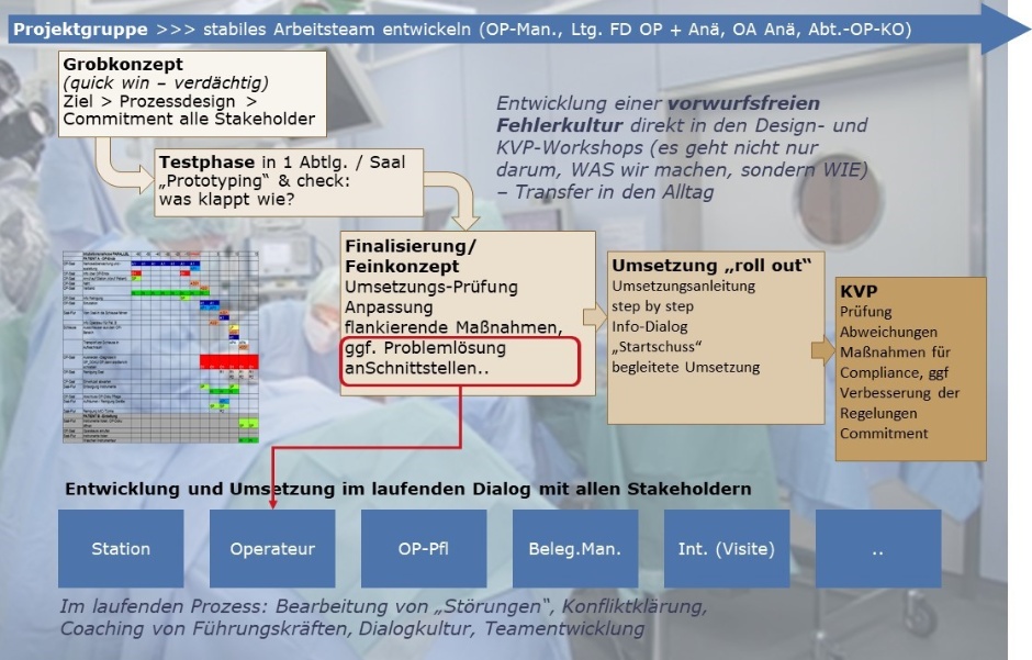 Agiles Projektmanagement bei der Prozessoptimierung im OP: Sprint-Beispiel 1. Schnitt