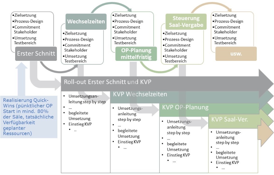 Agile Projekte im OP