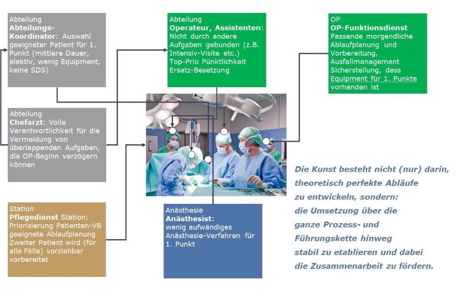 Stakeholder-Ansatz bei der Prozessoptimierung im OP